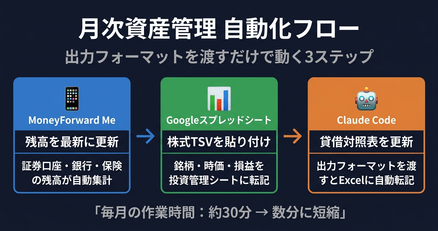 月次資産管理の3ステップフロー