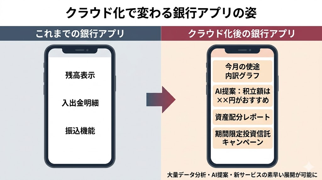 クラウド化で変わる銀行アプリの姿：これまでの銀行アプリは残高表示・入出金明細・振込機能が中心だったのに対し、クラウド化後は今月の使途内訳グラフ・AI提案・資産配分レポート・期間限定投資信託キャンペーンなどパーソナライズされたサービスへ進化することを示す比較図
