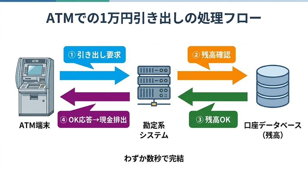 ATMでの1万円引き出しの処理フロー：ATM端末・勘定系システム・口座データベース（残高）の3要素の間で、①引き出し要求 ②残高確認 ③残高OK ④OK応答→現金排出 の4ステップがわずか数秒で完結する様子を示した図