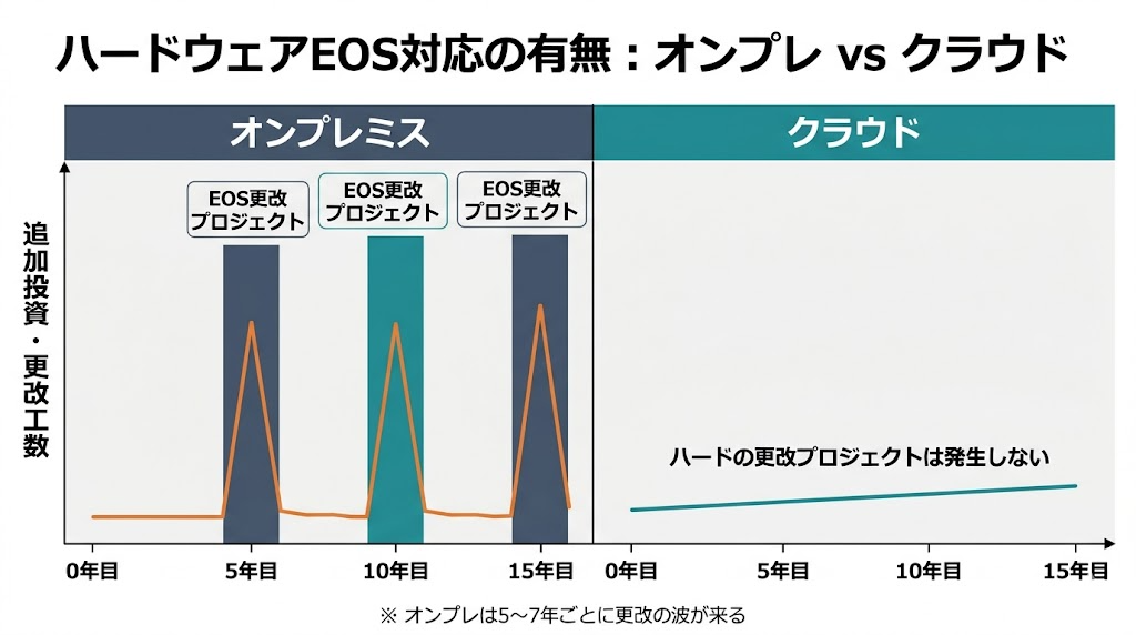 ハードウェアEOS対応の負担の違い：オンプレミスは5〜7年ごとに更改プロジェクトの大きな波が3回発生するのに対し、クラウドではハード費用が月額料金に平準化され、プロジェクト単位の大波が発生しないことを示す比較グラフ