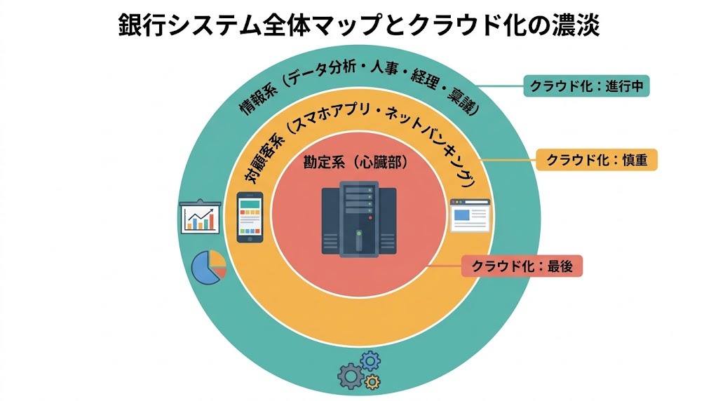 銀行システム全体マップとクラウド化の濃淡：中心に勘定系（心臓部）・メインフレーム、中層に対顧客系（スマホアプリ・ネットバンキング）、外層に情報系（データ分析・人事・経理・稟議）。情報系はクラウド化進行中、対顧客系は慎重、勘定系は最後という位置づけを示す三層構造図