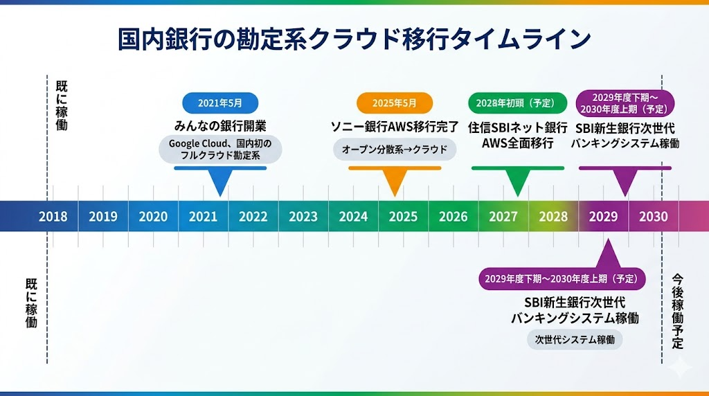 国内銀行の勘定系クラウド移行タイムライン：2021年5月みんなの銀行開業（Google Cloud）、2025年5月ソニー銀行AWS移行完了、2028年初頭予定の住信SBIネット銀行AWS全面移行、2029年度下期〜2030年度上期予定のSBI新生銀行次世代バンキングシステム稼働を時系列で示した年表