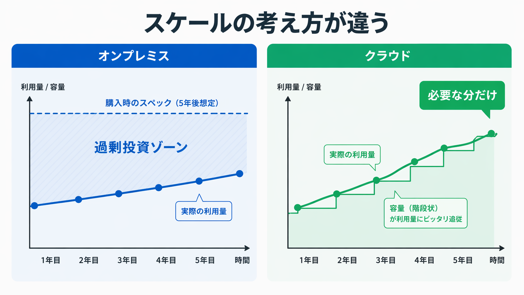 オンプレミスとクラウドのスケールの考え方の違い：オンプレは購入時点で5年後想定のスペックを確保するため「過剰投資ゾーン」が発生、クラウドは階段状に容量を追加して実際の利用量に追従できる