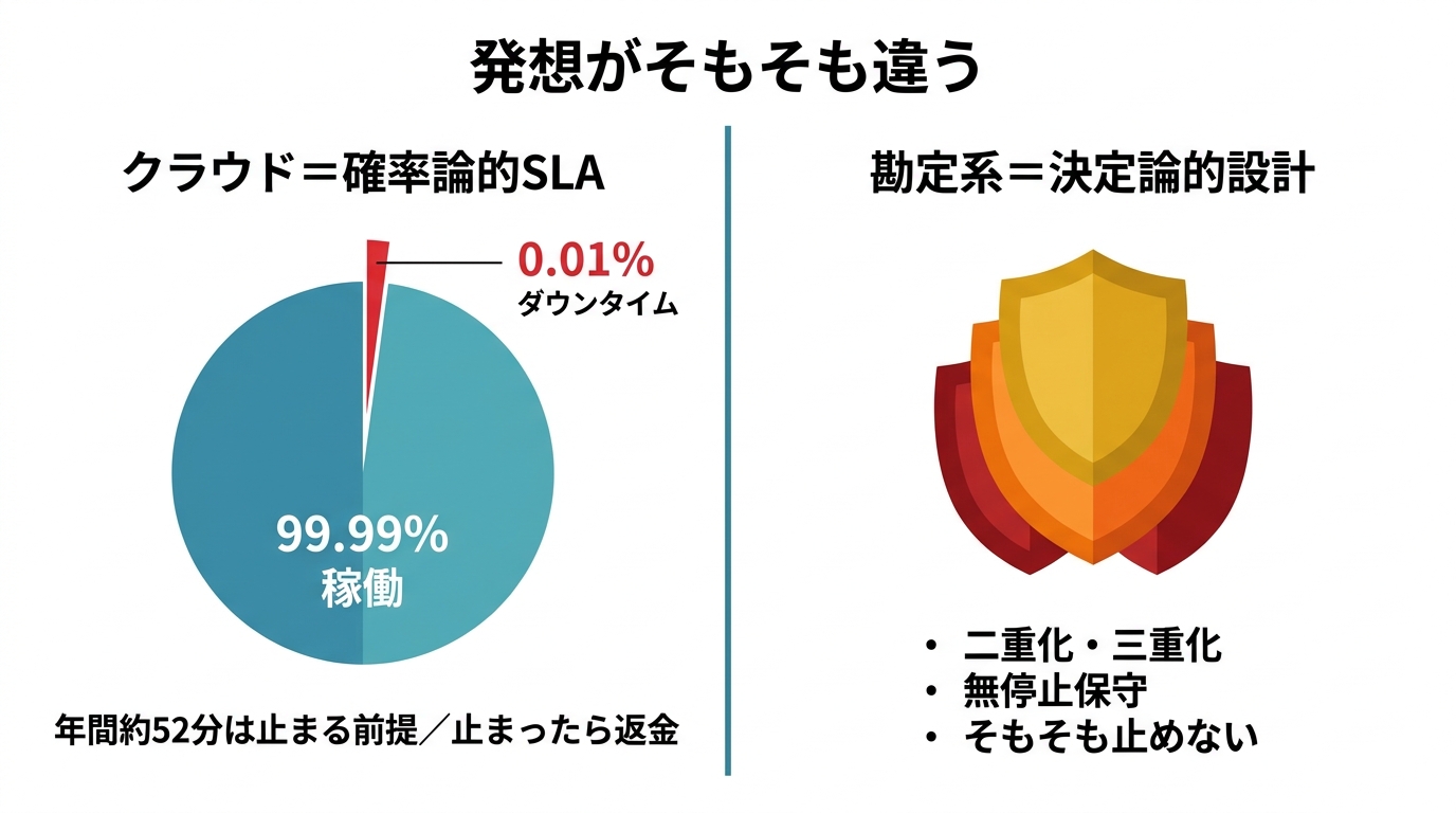 確率論的SLAと決定論的設計の比較：クラウドは99.99%稼働・年間約52分は止まる前提のSLA、勘定系は二重化・三重化・無停止保守・そもそも止めないという決定論的な設計思想