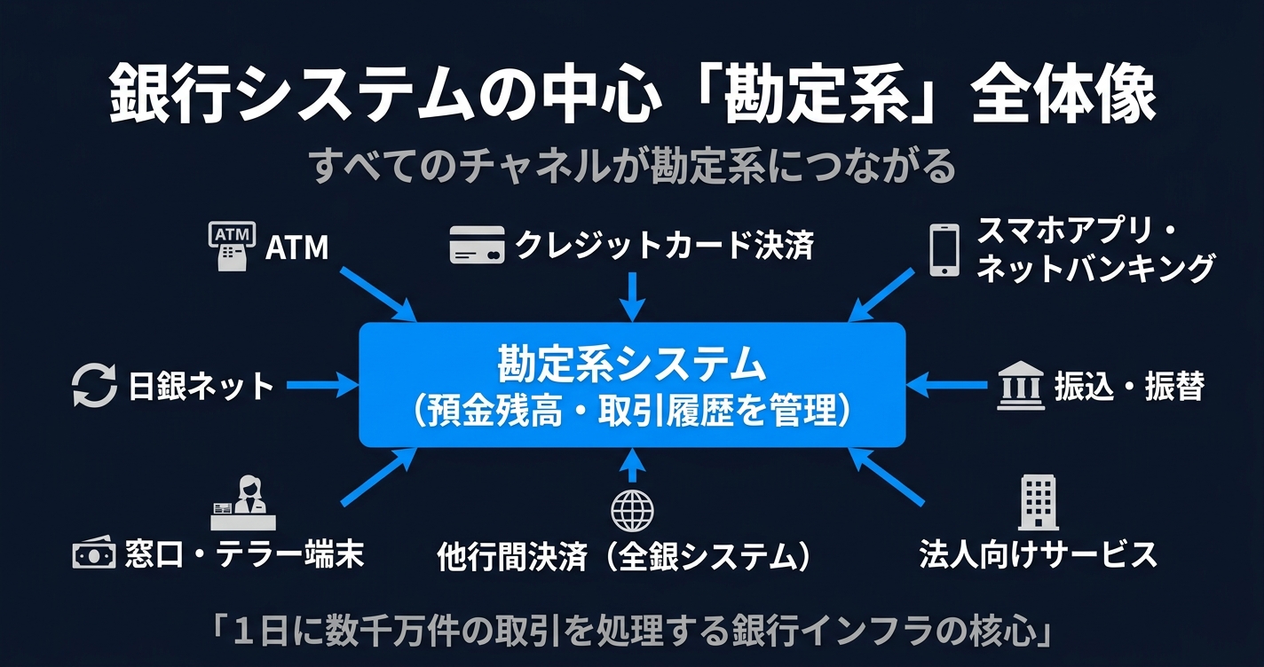 勘定系を中心とした銀行システム全体像