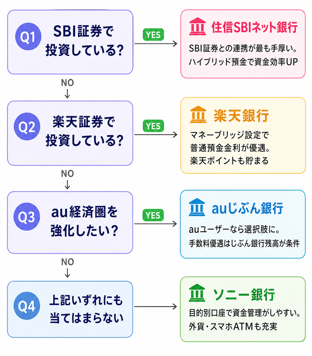 どれを選べばいい？パターン別フローチャート