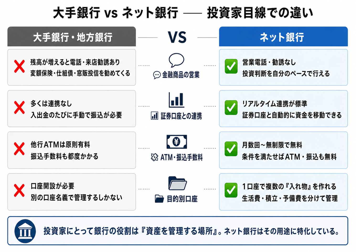大手銀行vsネット銀行 投資家目線での違い