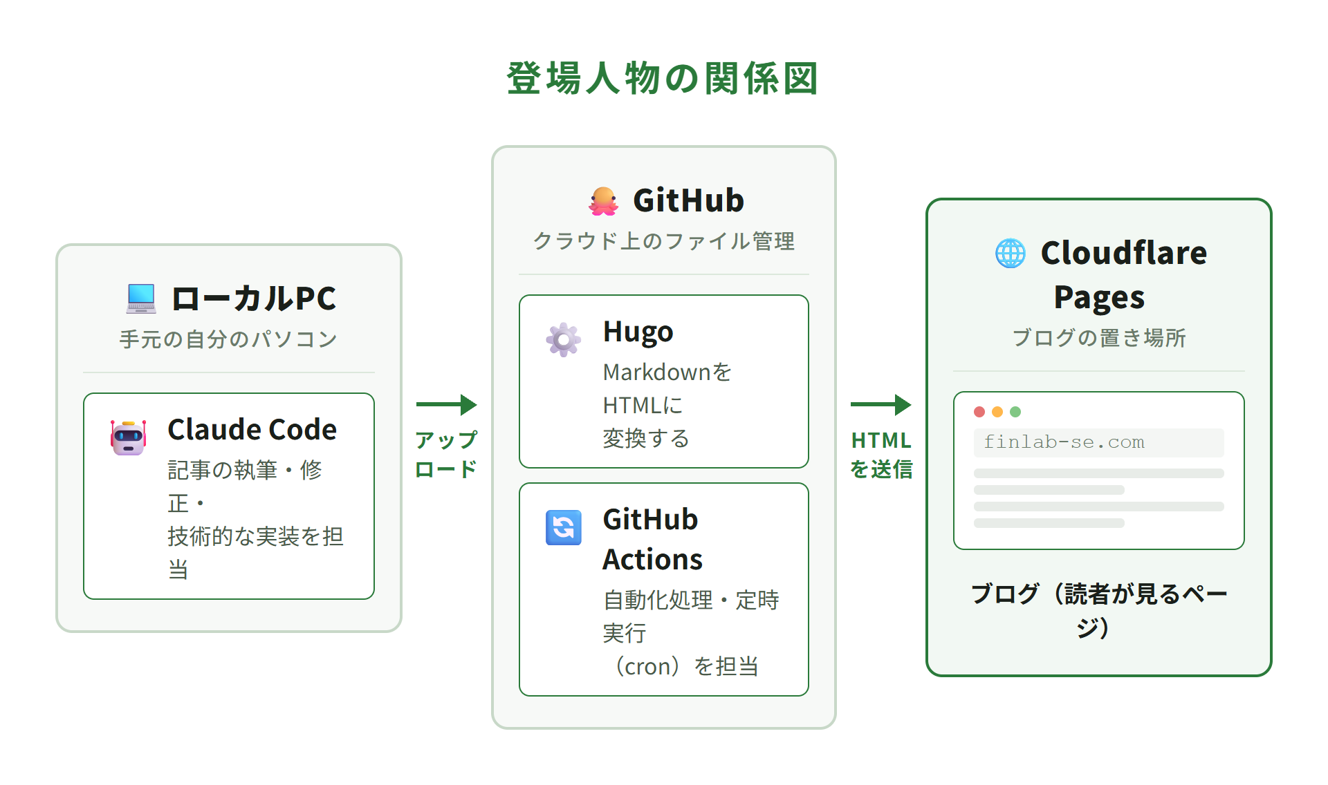 登場人物の関係図：ローカルPC・GitHub・Cloudflare Pages