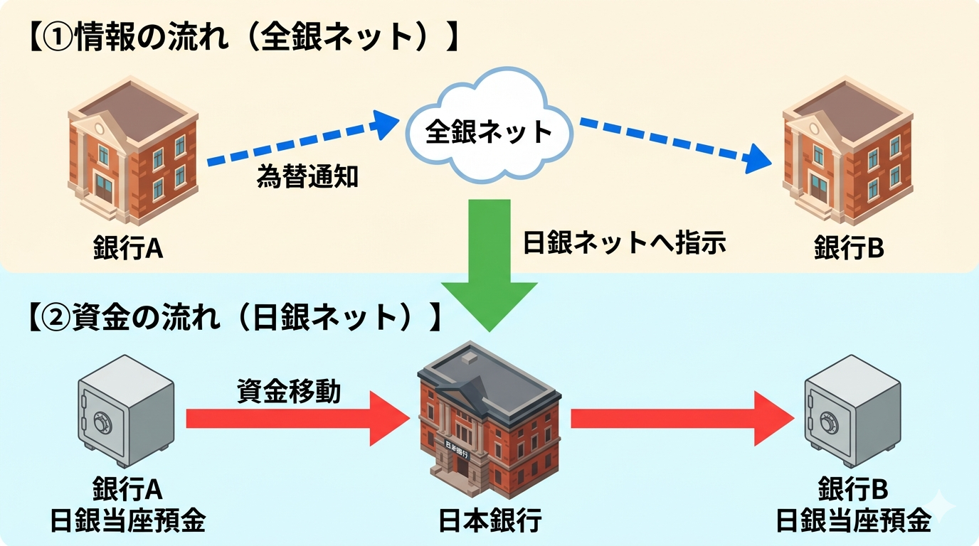 情報の流れ（全銀ネット）と資金の流れ（日銀ネット）の二層構造を示すインフォグラフィック