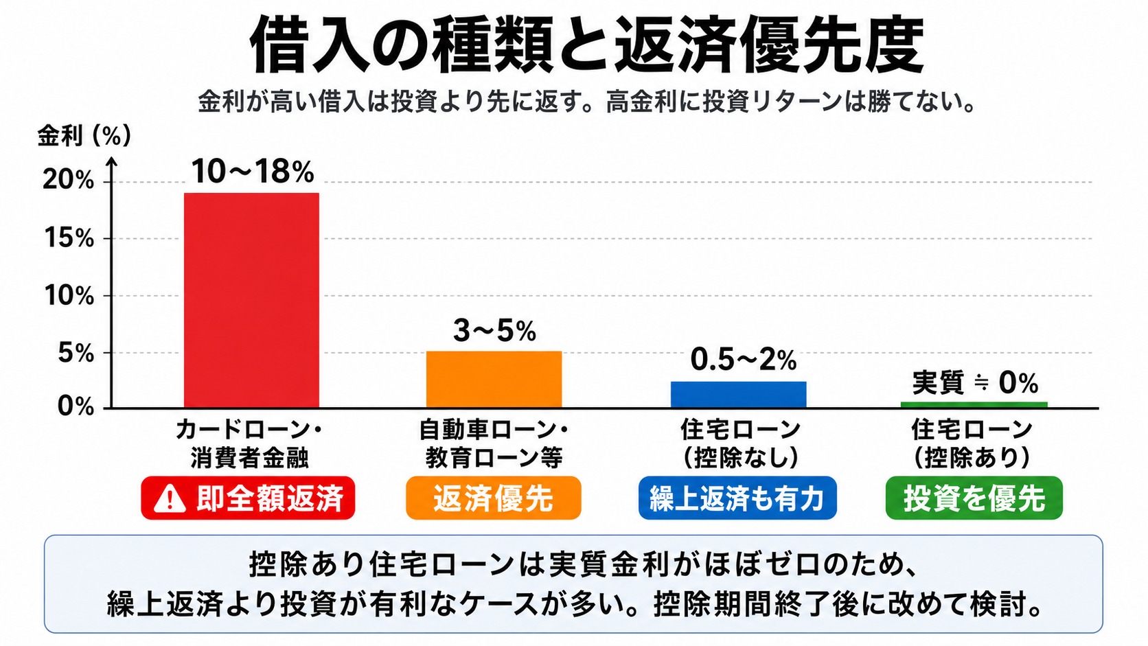 借入の種類と優先度