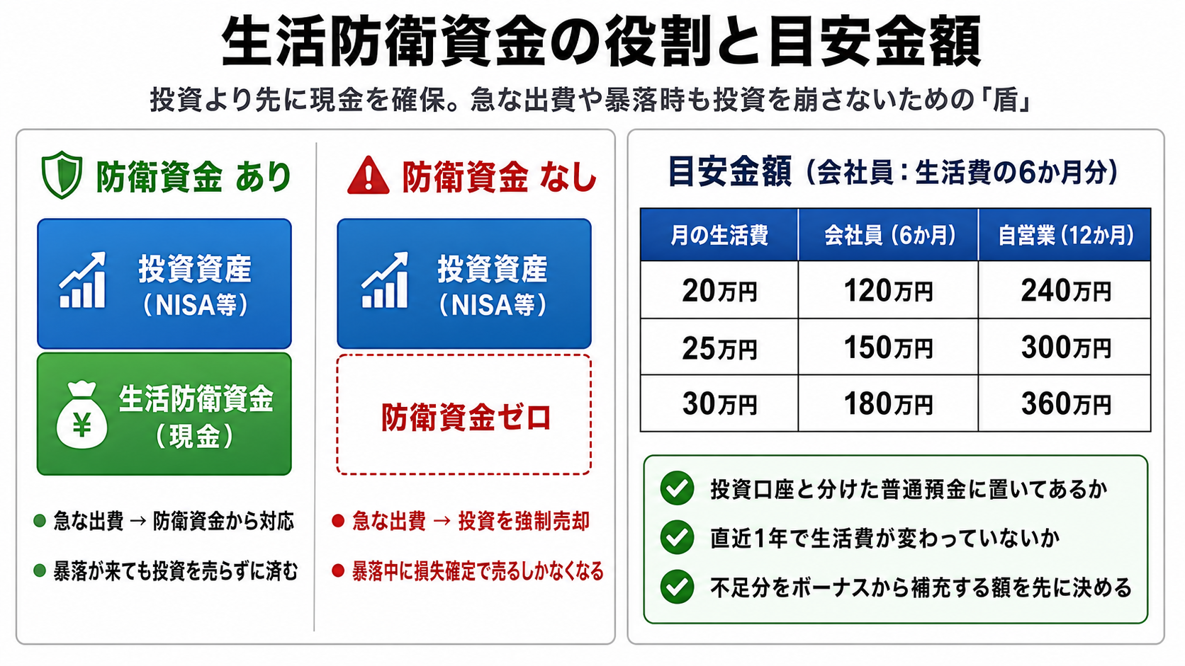 生活防衛資金の役割と目安金額
