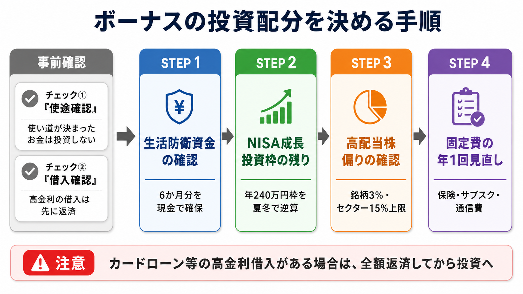 ボーナスの投資配分を決める手順