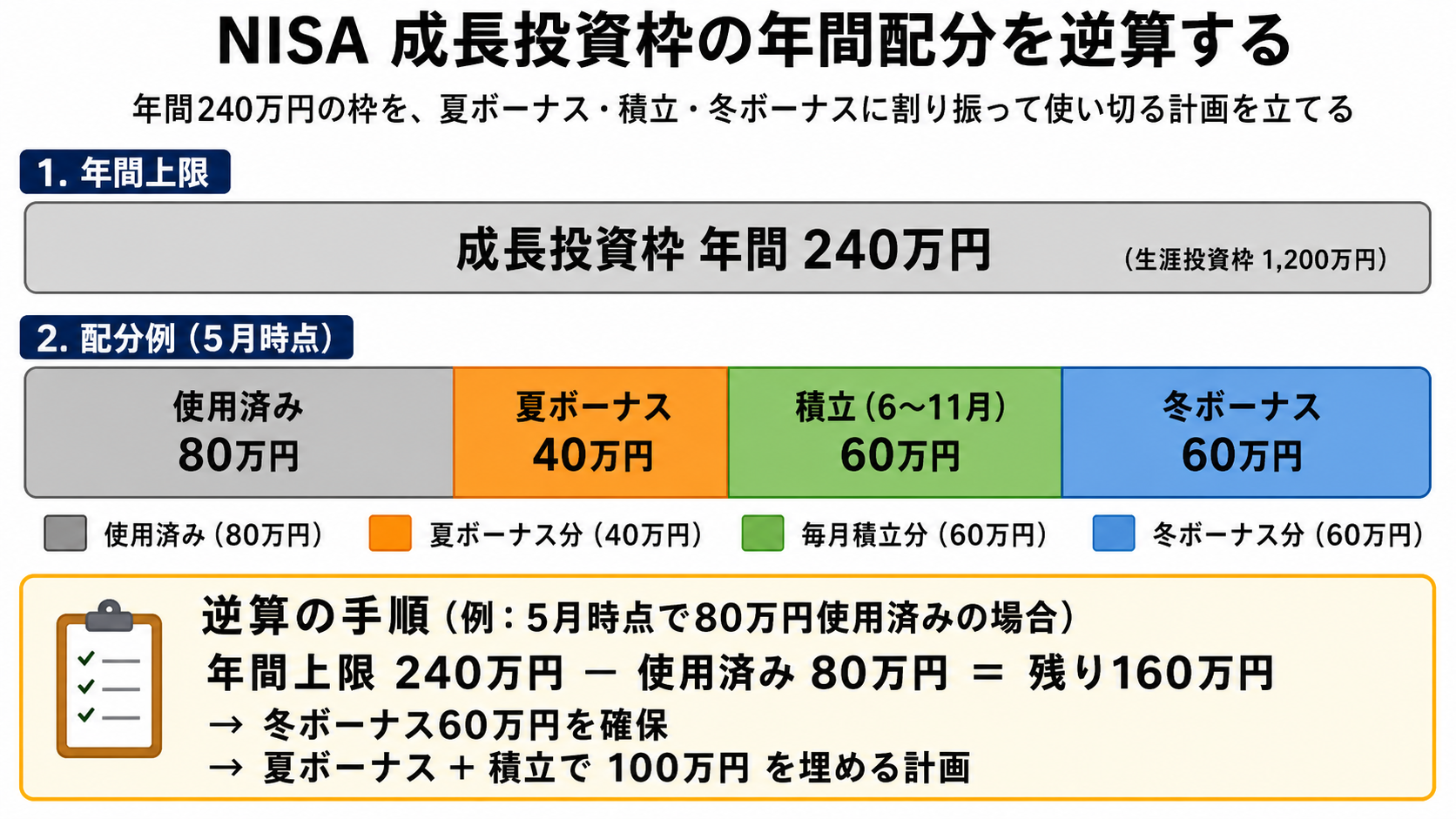 NISA成長投資枠の年間配分を逆算する