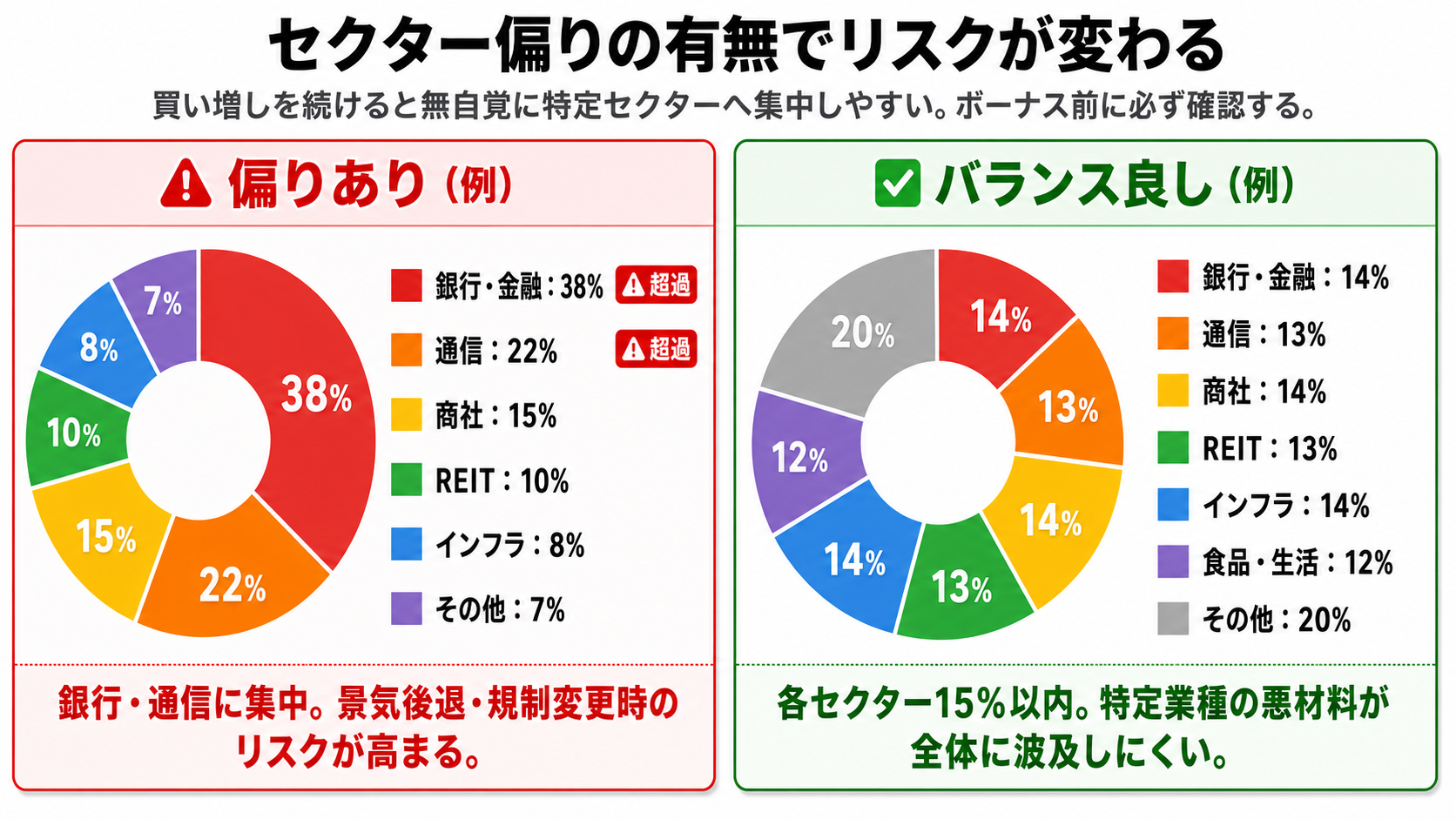 セクター偏りの有無でリスクが変わる