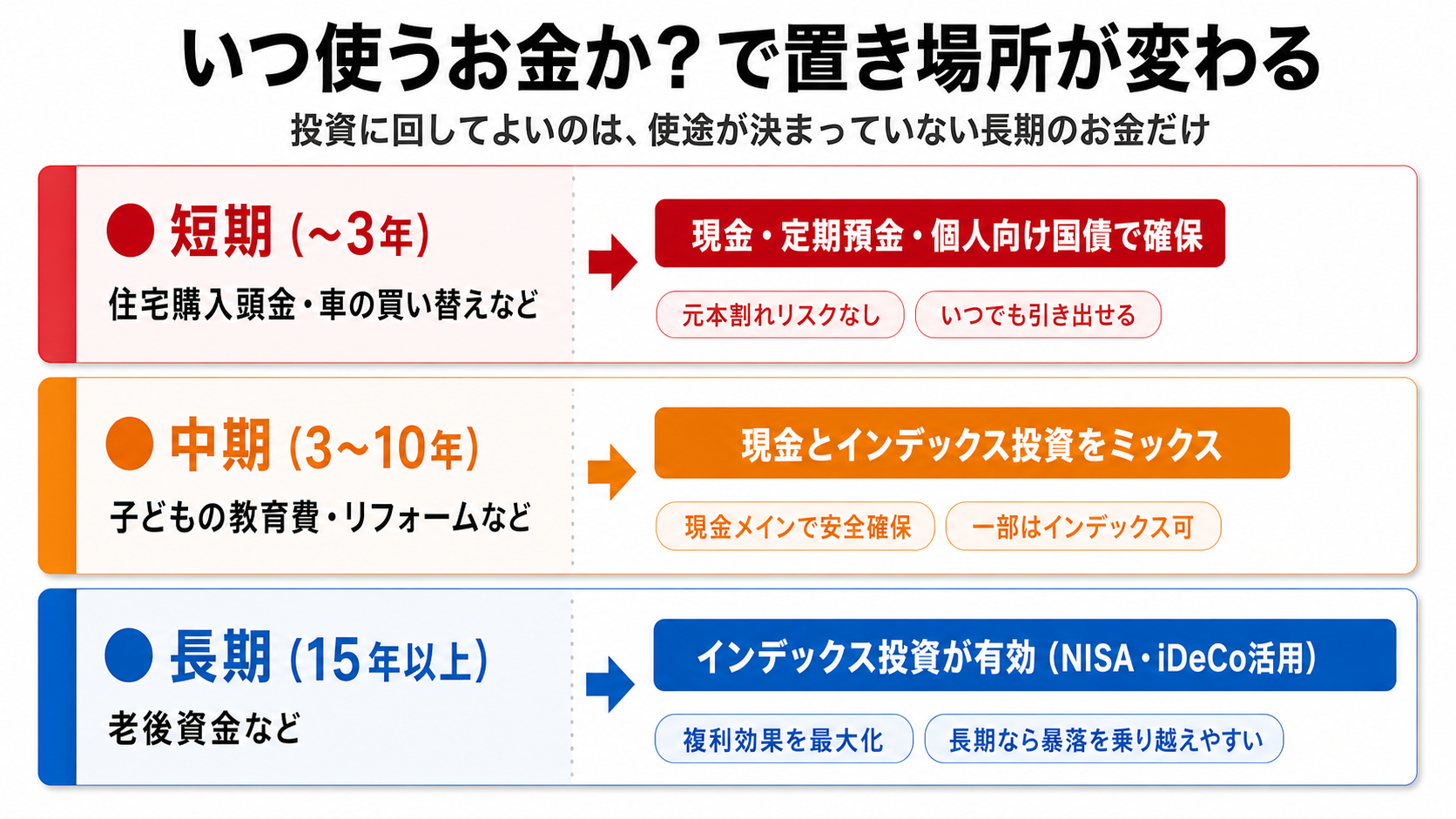 いつ使うお金かで置き場所が変わる