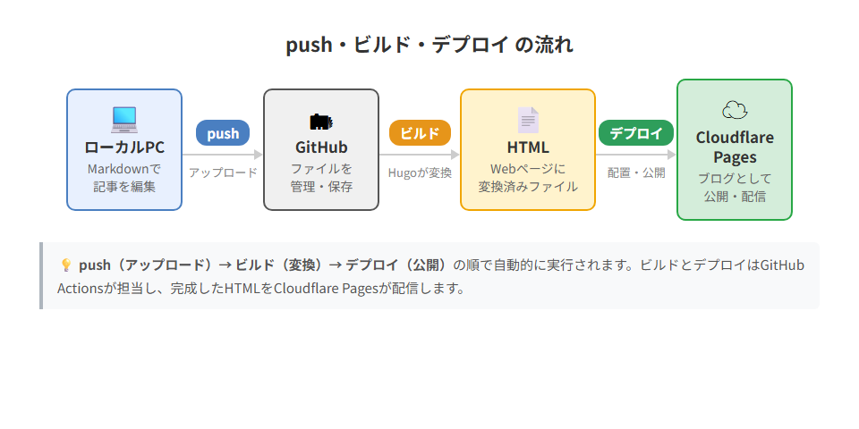 push・ビルド・デプロイの流れ：ローカルPC→GitHub→HTML→Cloudflare Pages