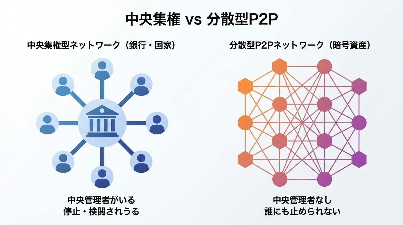 中央集権型ネットワーク（銀行・国家をハブとしたスター型）と分散型P2Pネットワーク（中央管理者のいないメッシュ型）の対比図