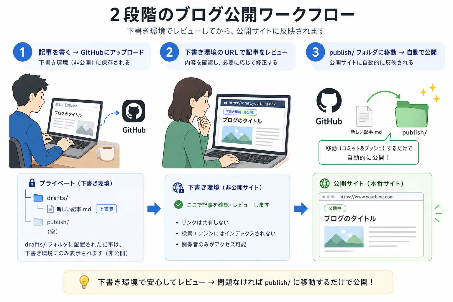 Draft→本番の2段階公開フロー