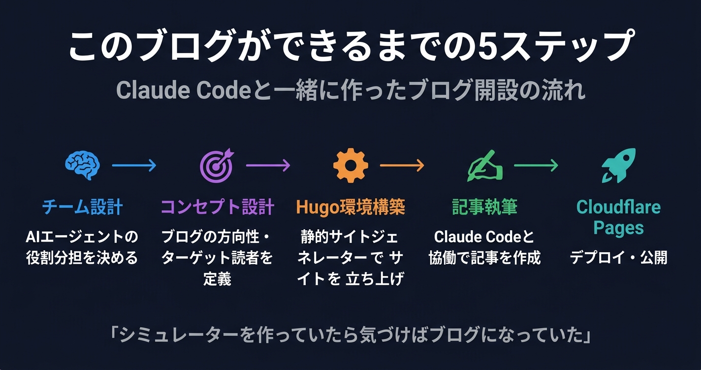 ブログ立ち上げの作業フロー