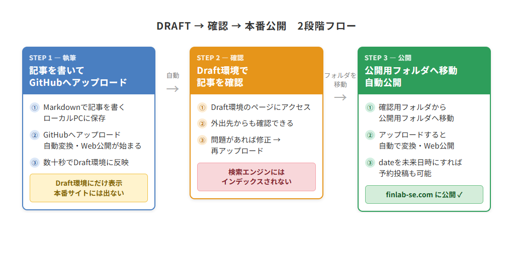 Draft→本番の2段階公開フロー