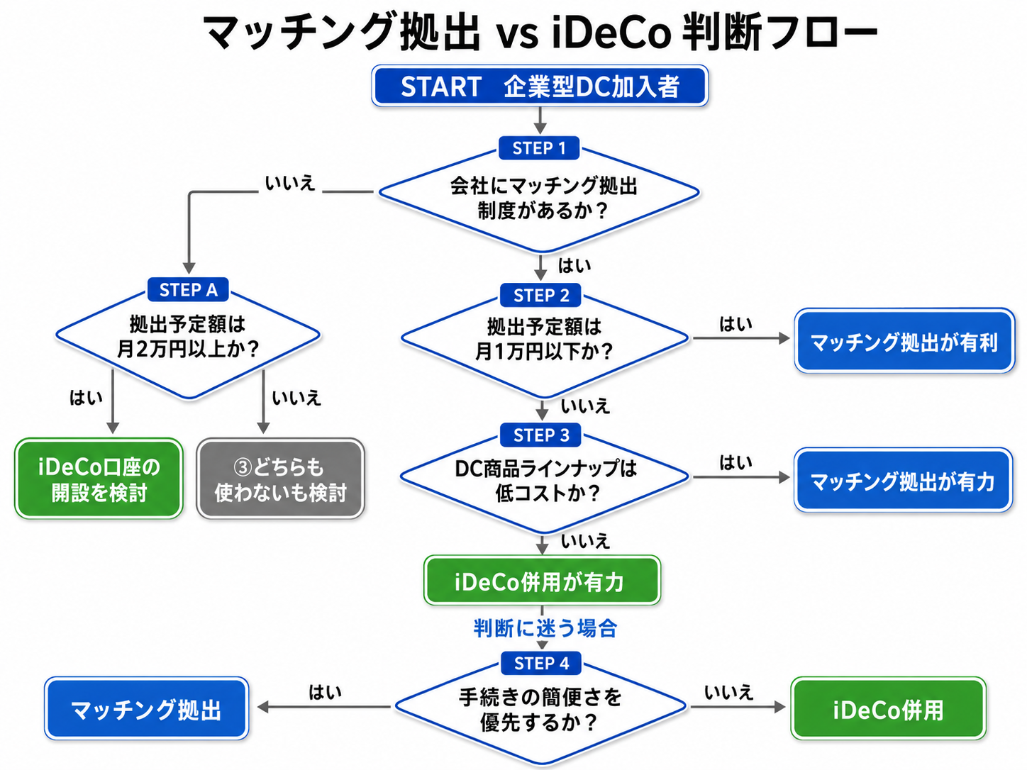 マッチング拠出とiDeCo併用の判断フローチャート