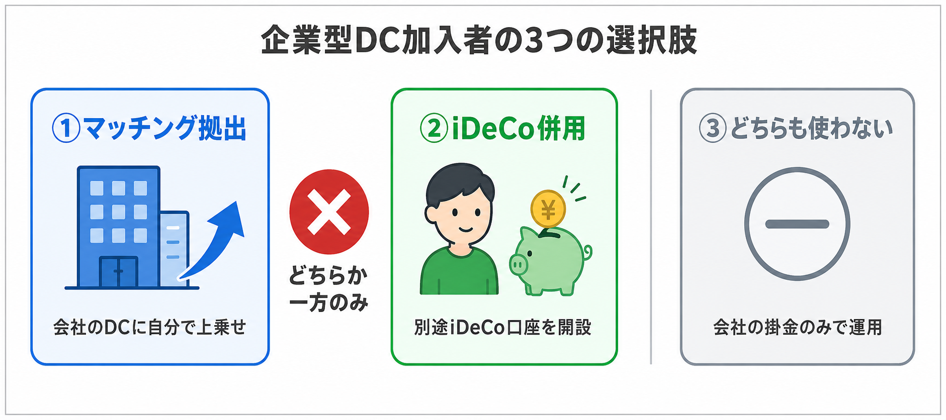 企業型DC加入者の3つの選択肢：マッチング拠出・iDeCo併用・どちらも使わない