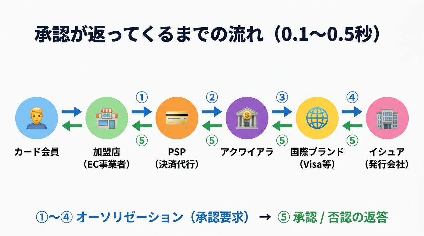 クレカ決済の承認フロー図（カード会員→加盟店→PSP→アクワイアラ→国際ブランド→イシュア）