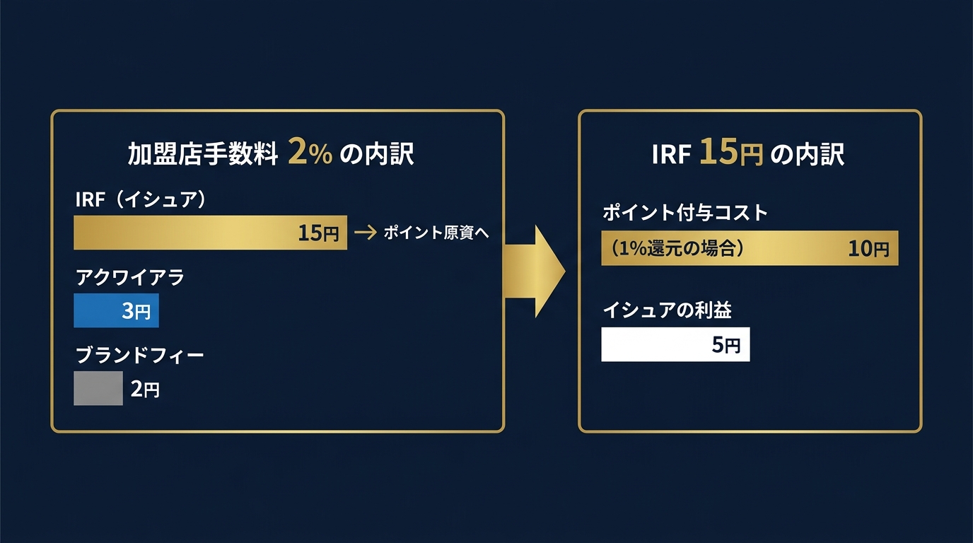 加盟店手数料とIRFの内訳