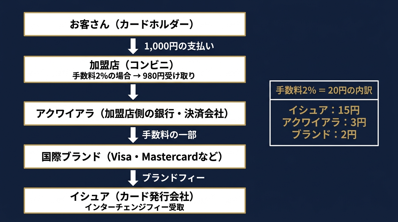 クレカ決済の手数料フロー図
