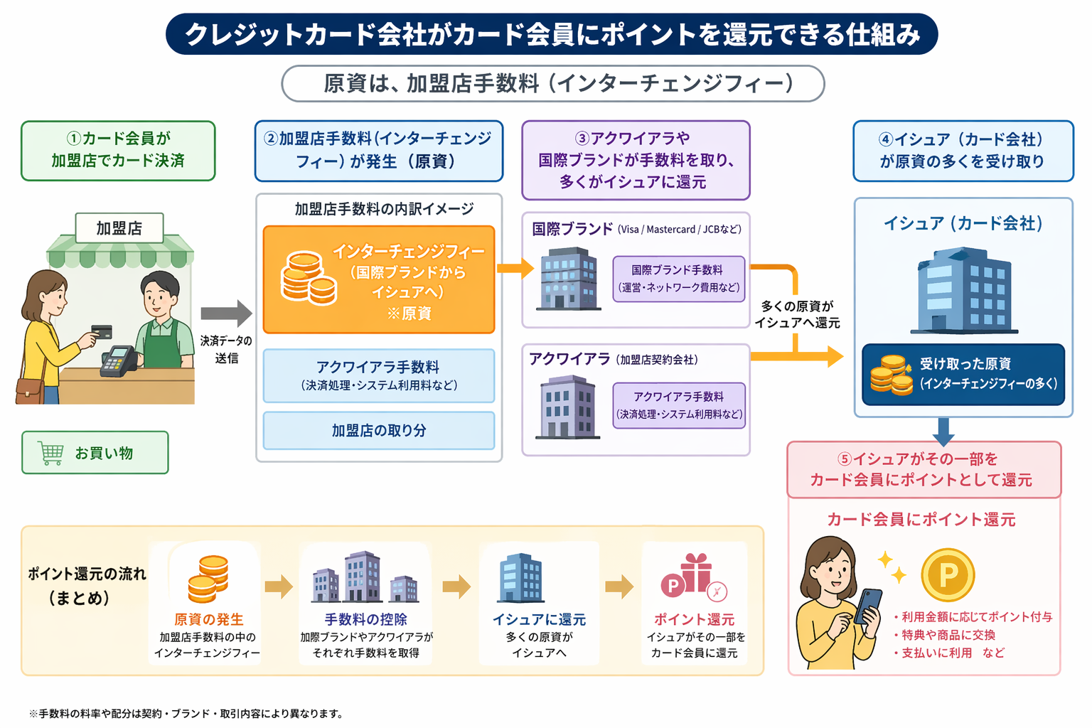 クレジットカード会社がカード会員にポイントを還元できる仕組み——加盟店手数料（インターチェンジフィー）がポイント原資として循環する流れを図解