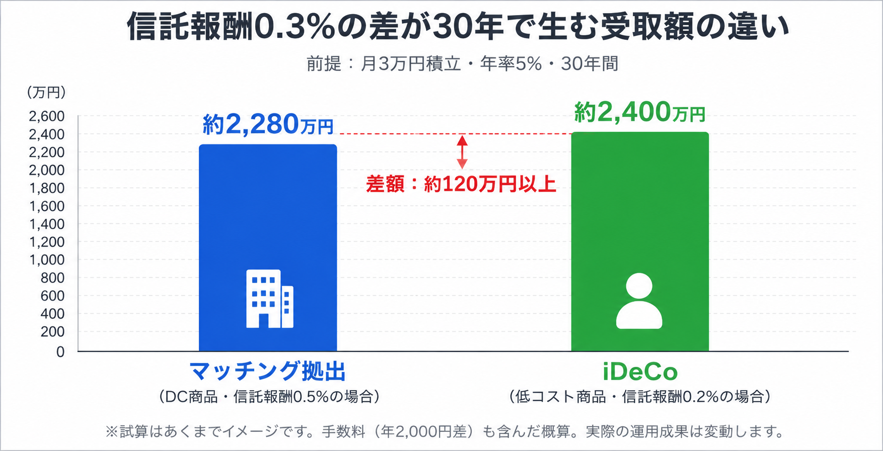 信託報酬0.3%の差が30年で生む受取額の違い：マッチング拠出約2,280万円 vs iDeCo約2,400万円