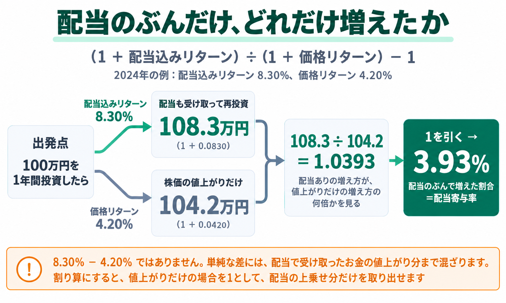 配当寄与率の計算の流れを左から右へ示した図。左端の出発点は「100万円を1年間投資したら」。そこから上下2本に分かれ、上は配当込みリターン8.30%で配当も受け取って再投資した場合の108.3万円(1+0.0830)、下は価格リターン4.20%で株価の値上がりだけの場合の104.2万円(1+0.0420)。2本が合流し、108.3÷104.2=1.0393と割り算して、配当ありの増え方が値上がりだけの増え方の何倍かを見る。最後に1を引いて3.93%を求め、これが配当のぶんで増えた割合=配当寄与率。下部の注意帯は、8.30%−4.20%ではないこと、単純な差には配当で受け取ったお金の値上がり分まで混ざること、割り算にすると値上がりだけの場合を1として配当の上乗せ分だけを取り出せることを示している