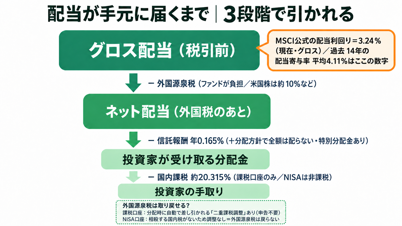 企業が支払う配当から、外国源泉税→信託報酬・分配方針→国内課税約20.315%と上から順に目減りして投資家の手取りに至る流れ図。MSCI公式の配当利回り3.24%は、いずれも引かれる前の段階の数字。課税口座は二重課税調整で外国税が自動調整され、NISAは戻らない