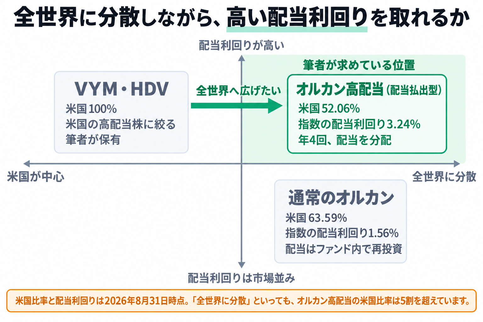 3つの商品を2軸で並べたポジショニングマップ。横軸は左へ行くほど「米国が中心」、右へ行くほど「全世界に分散」。縦軸は下へ行くほど「配当利回りは市場並み」、上へ行くほど「配当利回りが高い」。左上にVYM・HDV（米国100%、米国の高配当株に絞る、筆者が保有）。右下に通常のオルカン（米国63.59%、指数の配当利回り1.56%、配当はファンド内で再投資）。右上にオルカン高配当の配当払出型（米国52.06%、指数の配当利回り3.24%、年4回、配当を分配）が置かれ、この右上の象限が「筆者が求めている位置」として緑で強調されている。左上のVYM・HDVから右上へ向かう矢印に「全世界へ広げたい」と添えられている。米国比率と配当利回りは2026年8月31日時点で、全世界に分散といってもオルカン高配当の米国比率は5割を超えている