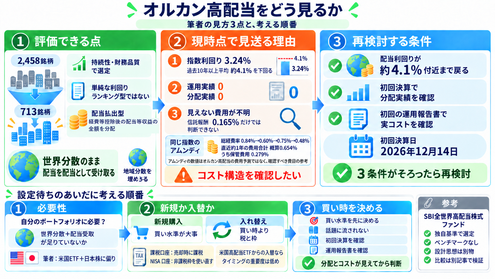 記事全体を1枚にまとめた図。上段は左から右へ3つのパネル。①評価できる点＝通常のオルカンの2,458銘柄から713銘柄へ絞り込む設計で、持続性・財務品質で選定し、単純な利回りランキング型ではないこと、配当払出型は経費等控除後の配当等収益の全額を分配すること、世界分散のまま配当を配当として受け取れ、筆者に足りない地域分散を埋めうること。②現時点で見送る理由＝1つ目は指数利回り3.24%が過去10年以上平均の約4.1%を下回ること、2つ目は運用実績も分配実績も0であること、3つ目は信託報酬0.165%だけでは判断できない見えない費用が不明なこと。同じ指数のアムンディは総経費率が0.84%→0.60%→0.75%→0.48%と推移し、直近約1年の費用合計は概算0.654%、うち保管費用は0.279%。これはオルカン高配当の費用予測ではなく、確認すべき費目の参考。③再検討する条件＝配当利回りが約4.1%付近まで戻る、初回決算で分配実績を確認する、初回の運用報告書で実コストを確認する、の3つで、初回決算日は2026年12月14日。下段は「設定待ちのあいだに考える順番」として左から右へ、①必要性（自分のポートフォリオに必要か。筆者は米国ETFと日本株に偏り）、②新規か入替か（新規購入なら買い水準が大事、入れ替えなら買い時より税と枠。課税口座は売却時に課税、NISA口座は非課税枠を使い直す。米国高配当ETFからの入替ならタイミングの重要度は低め）、③買い時を決める（買い水準を先に決める、話題に流されない、初回決算を確認、運用報告書を確認、分配とコストが見えてから判断）。右端の参考枠はSBI全世界高配当株式ファンドで、独自基準で選定・ベンチマークなし・設計思想は別物・比較は別記事で検証