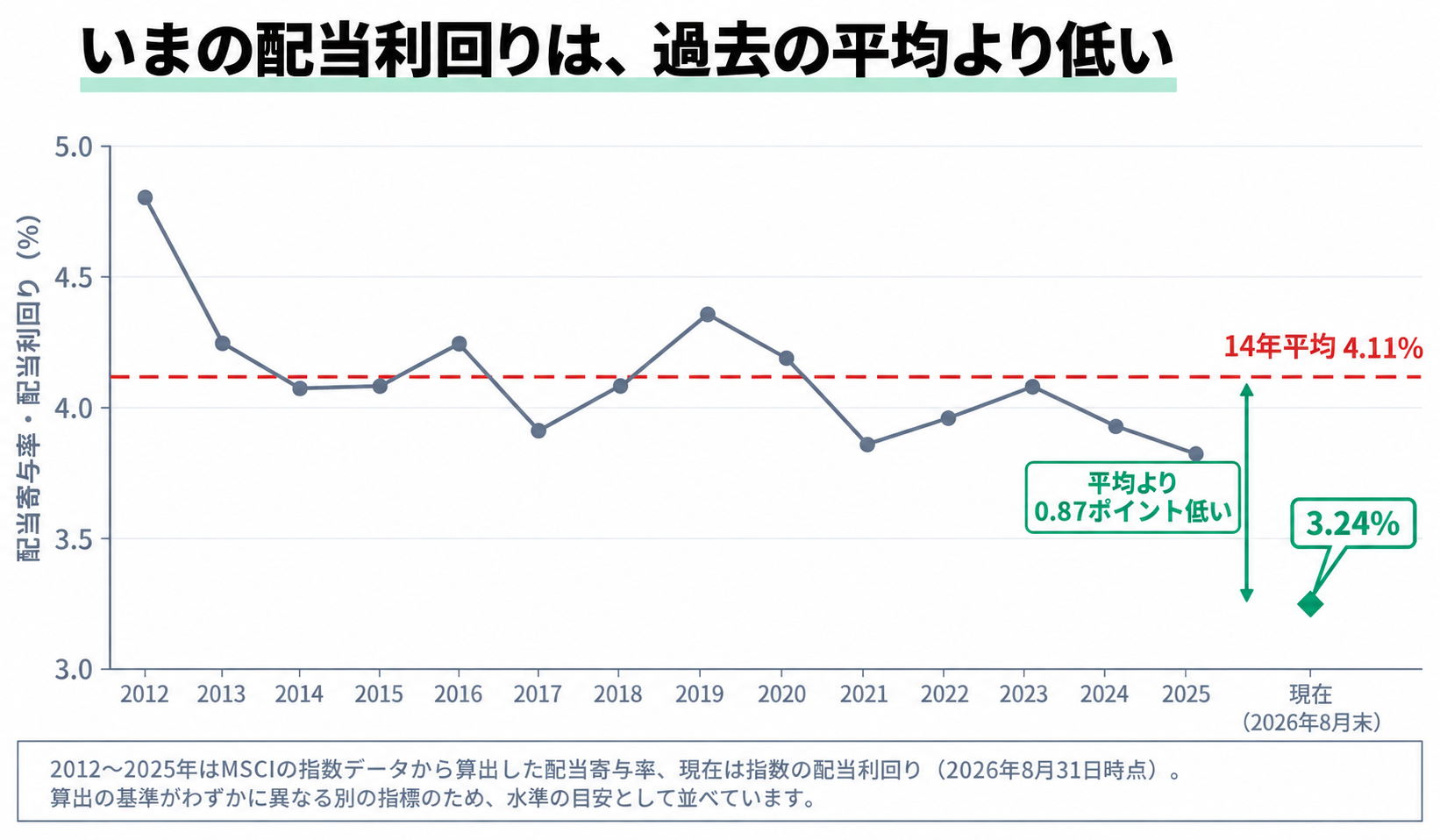 2012年から2025年までの配当寄与率を折れ線で示し、右端に現在（2026年8月末）の配当利回り3.24%をひし形で置いた折れ線グラフ。縦軸は3.0%から5.0%で0.5%刻み。折れ線は2012年の4.80%から下がり、2017年3.91%、2019年4.36%、2021年3.85%、2025年3.81%と推移する。14年平均4.11%の位置に赤い水平の破線が引かれ、現在値3.24%はその線より下にあり、平均より0.87ポイント低いことが緑の矢印で示されている。下部の補足は、2012〜2025年はMSCIの指数データから算出した配当寄与率で、現在は指数の配当利回り（2026年8月31日時点）であり、算出の基準がわずかに異なる別の指標のため水準の目安として並べていること