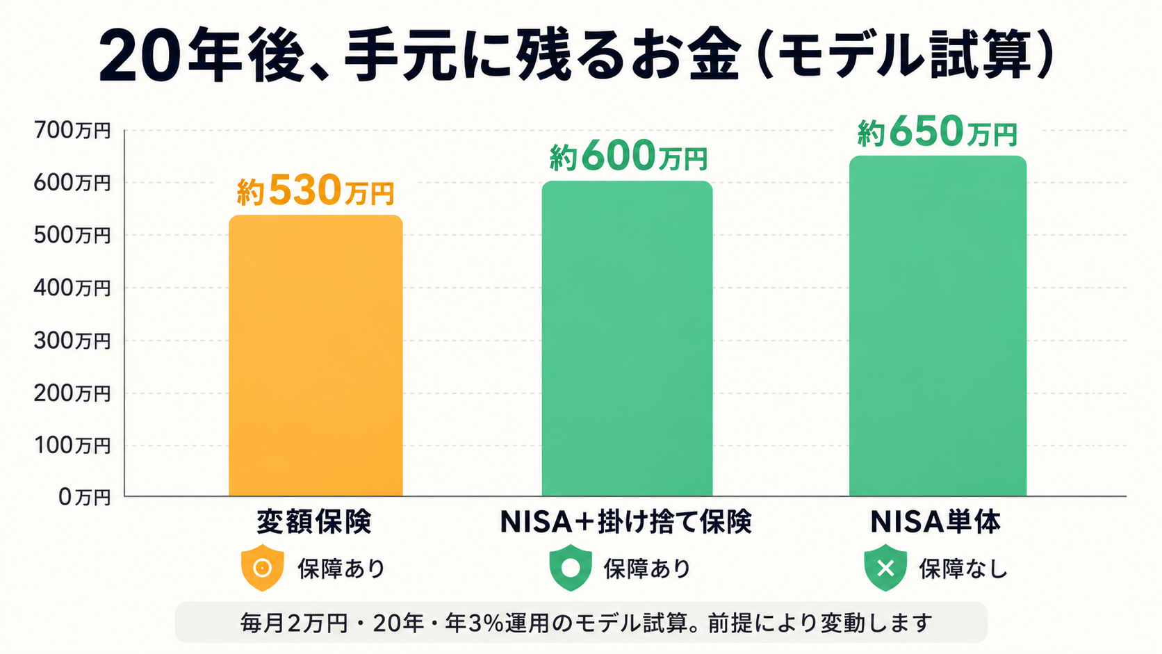 20年後に手元に残るお金のモデル試算。変額保険 約530万円（保障あり）、NISA＋掛け捨て保険 約600万円（保障あり）、NISA単体 約650万円（保障なし）