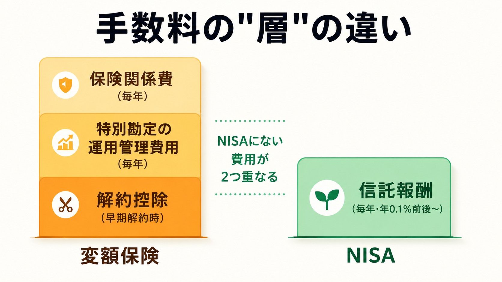 手数料の層の違い。変額保険は保険関係費・特別勘定の運用管理費用・解約控除の3層、NISAは信託報酬の1層だけで、NISAにない費用が2つ重なる