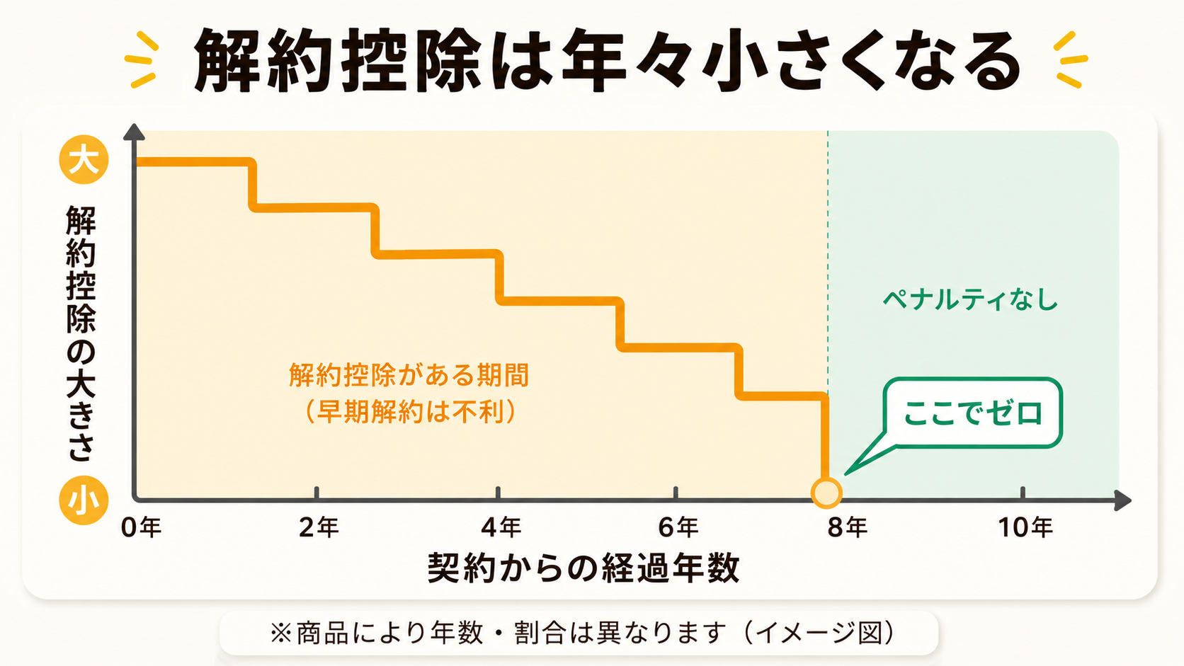解約控除は契約からの年数が経つほど階段状に小さくなり、一定年数でゼロになるイメージ図。ゼロになる前は早期解約が不利、ゼロ以降はペナルティなし