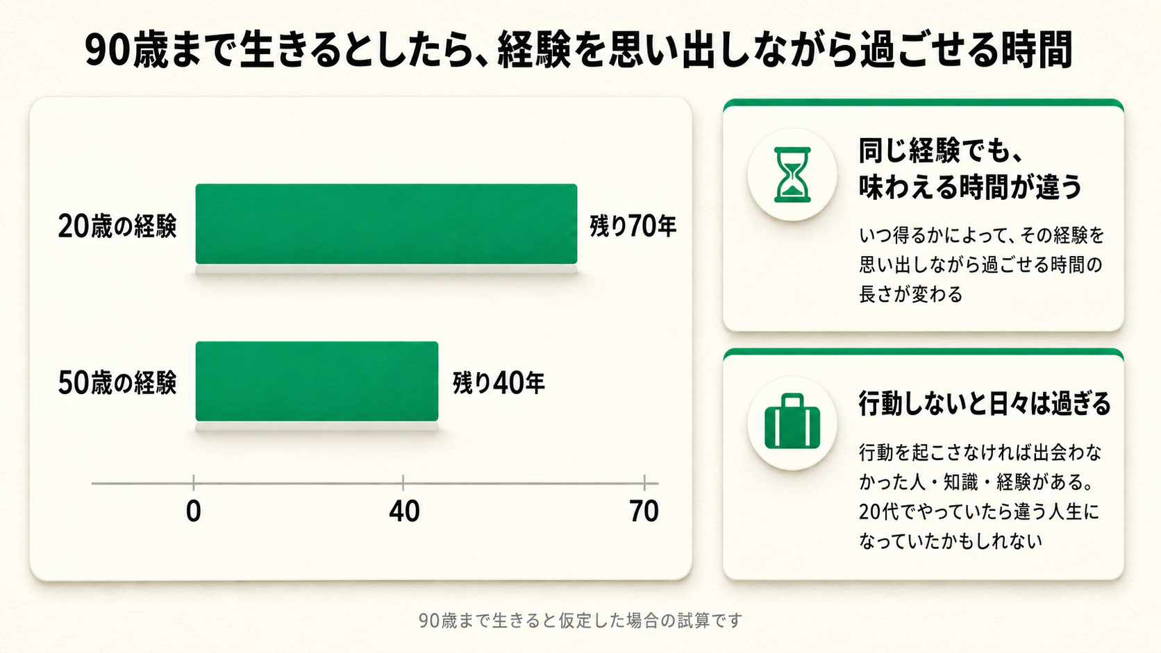 90歳まで生きると仮定すると、20歳の経験は残り70年、50歳の経験は残り40年思い出として過ごせることを示す横棒グラフ