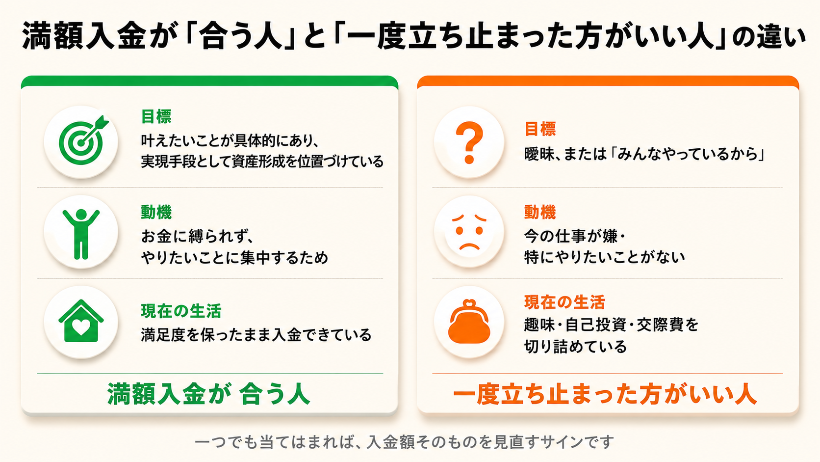 満額入金が合う人は目標と動機が明確で生活満足度を保てている一方、立ち止まった方がいい人は目標が曖昧で趣味や交際費を切り詰めていることを対比した図