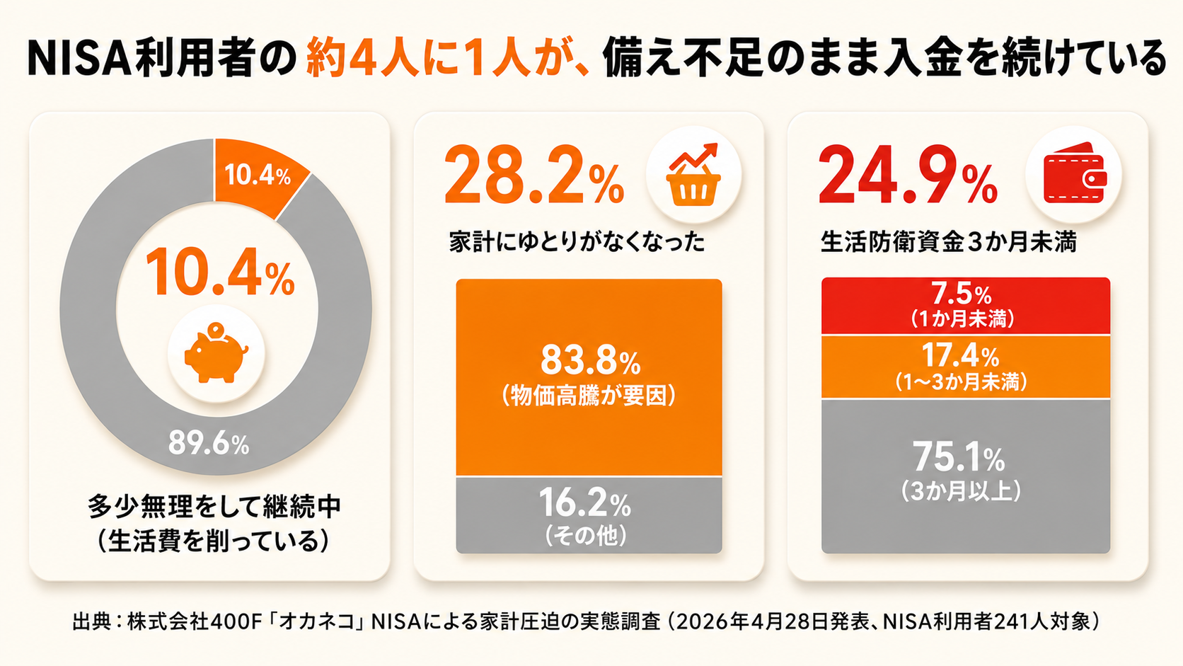 オカネコ調査によるNISA利用者241人のうち10.4%が生活費を削って入金継続、28.2%が家計にゆとりを失いその83.8%が物価高騰要因、24.9%が生活防衛資金3か月未満であることを示す3パネルのグラフ（出典: 株式会社400F、2026年4月）