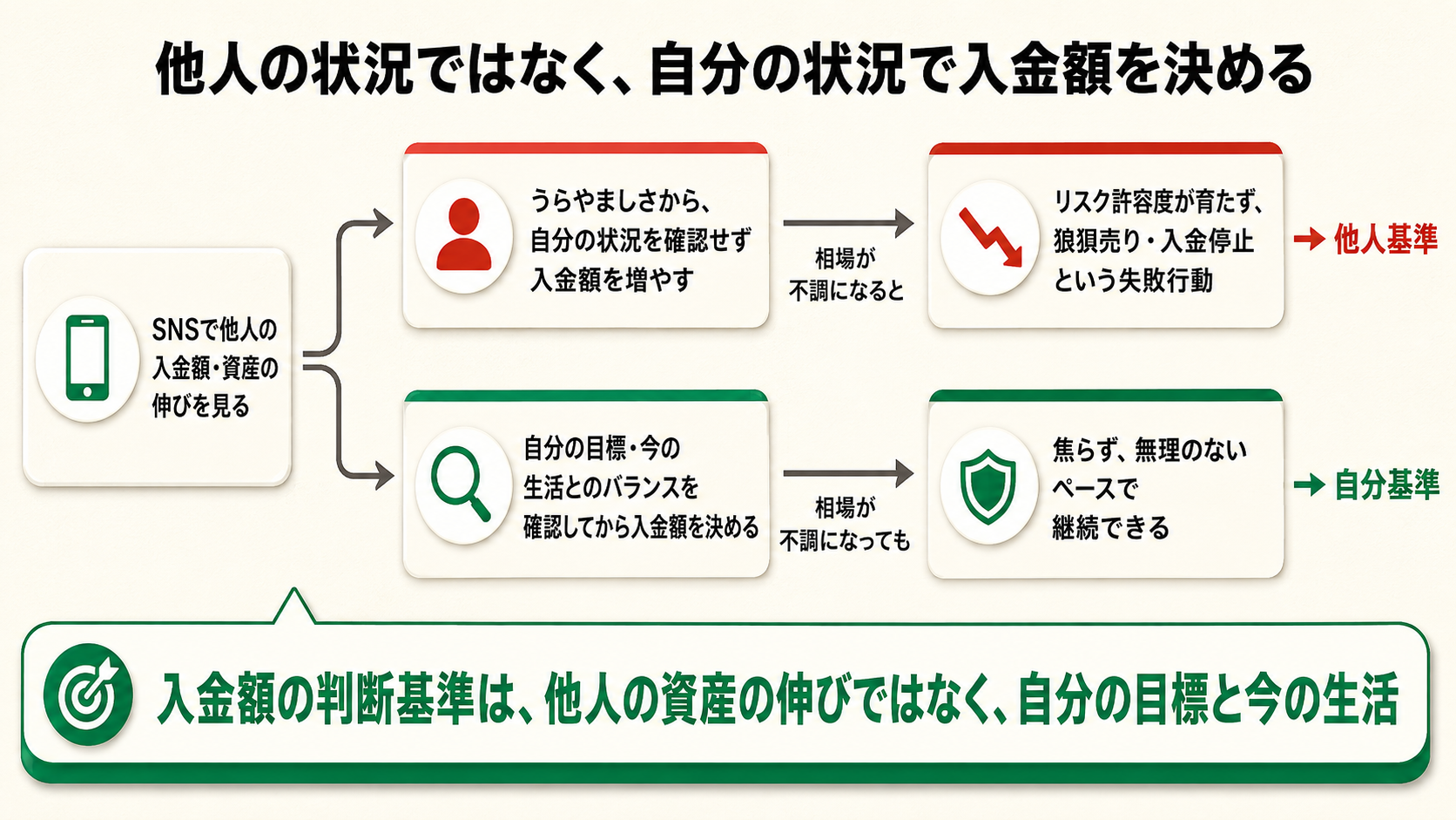 SNSで他人の入金額・資産の伸びを見て自分の状況を確認せず入金額を増やすと、相場不調時に狼狽売り・入金停止という失敗行動につながる一方、自分の目標と今の生活とのバランスを確認して入金額を決めれば、相場が不調でも無理なく継続できることを示す分岐フロー図