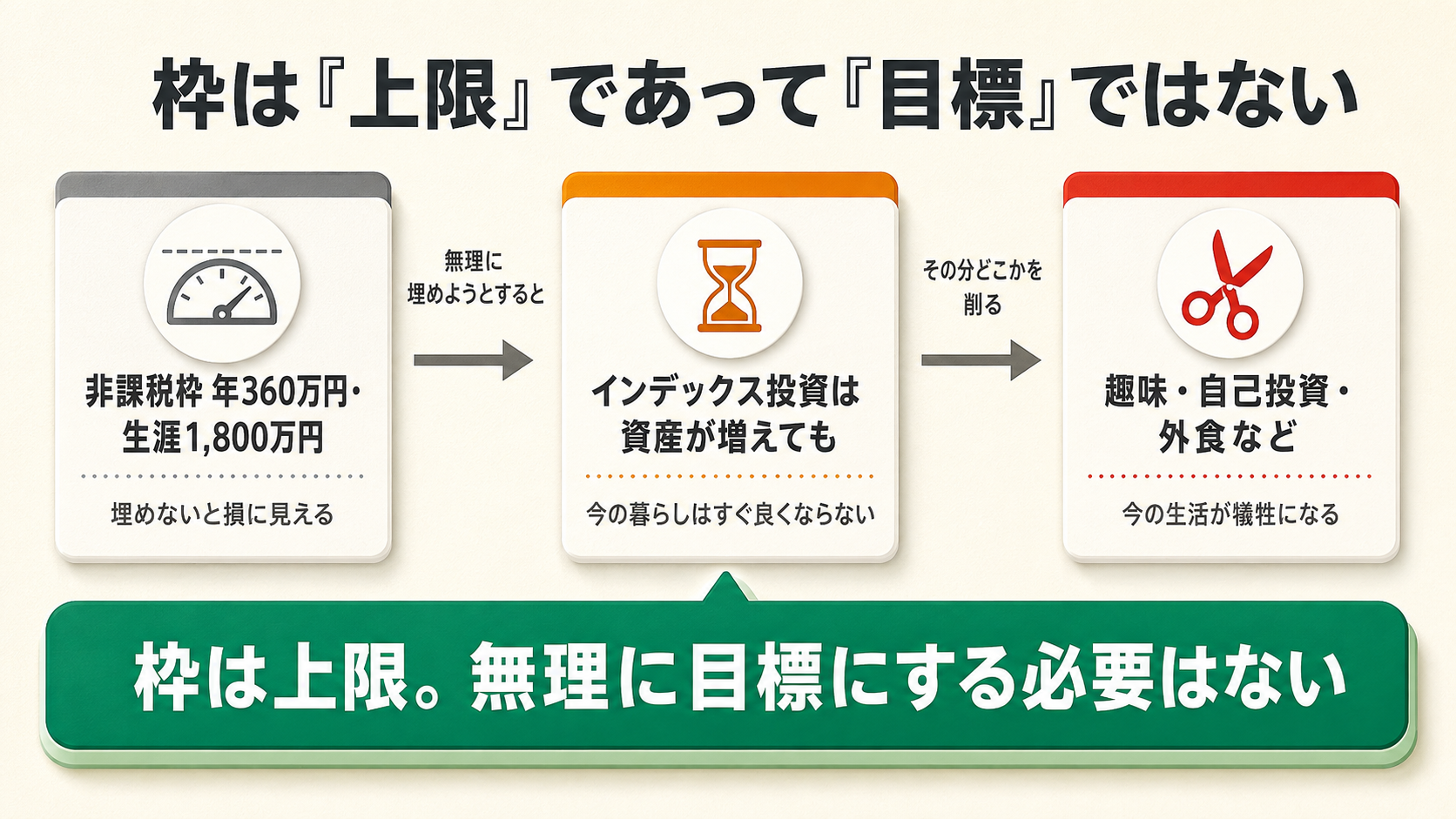 満額入金でNISAの非課税枠を無理に埋めようとすると、資産は増えても今の生活の支出を削ることになり「NISA貧乏」に陥る構造を示す図