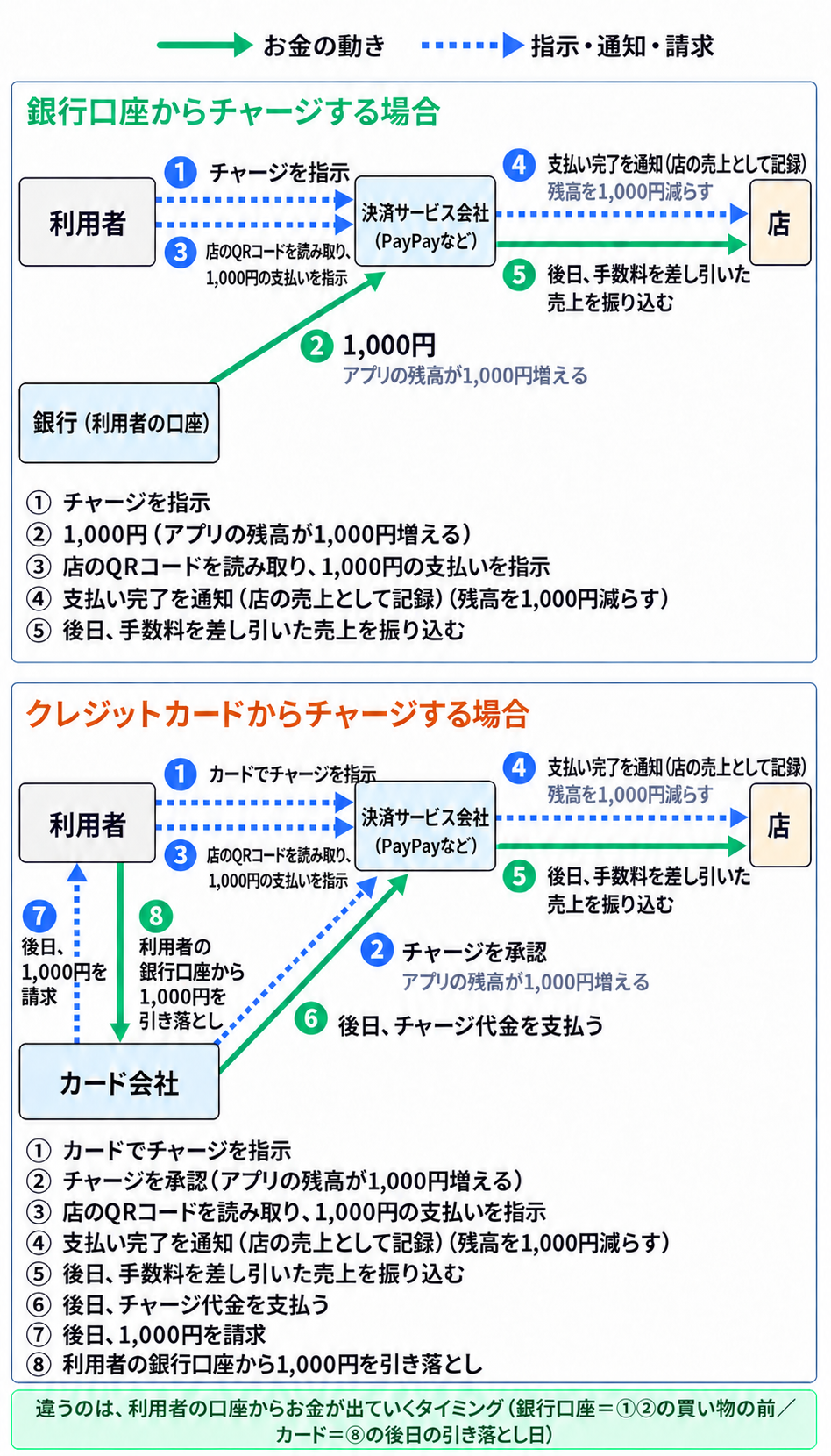 QRコード決済で1,000円を払うときの流れを、登場者の位置を固定し、矢印に番号を振って示した図。上下2つのパネルがあり、どちらも左上に利用者、中央上に決済サービス会社（PayPayなど）、右上に店、左下に上のパネルでは銀行（利用者の口座）、下のパネルではカード会社を置いている。緑の実線矢印はお金の動き、青の点線矢印は指示・通知・請求を表す。上のパネル「銀行口座からチャージする場合」：①利用者から決済サービス会社へ点線で「チャージを指示」、②銀行（利用者の口座）から決済サービス会社へ実線で「1,000円」（アプリの残高が1,000円増える）、③利用者から決済サービス会社へ点線で「店のQRコードを読み取り、1,000円の支払いを指示」、④決済サービス会社から店へ点線で「支払い完了を通知（店の売上として記録）」（残高を1,000円減らす）、⑤決済サービス会社から店へ実線で「後日、手数料を差し引いた売上を振り込む」。下のパネル「クレジットカードからチャージする場合」：①利用者から決済サービス会社へ点線で「カードでチャージを指示」、②カード会社から決済サービス会社へ点線で「チャージを承認」（アプリの残高が1,000円増える）、③④⑤は上のパネルと同じ、⑥カード会社から決済サービス会社へ実線で「後日、チャージ代金を支払う」（②と平行な2本目の矢印）、⑦カード会社から利用者へ点線で「後日、1,000円を請求」、⑧利用者からカード会社へ実線で「利用者の銀行口座から1,000円を引き落とし」。最下部のまとめは、違うのは利用者の口座からお金が出ていくタイミング（銀行口座＝①②の買い物の前、カード＝⑧の後日の引き落とし日）。