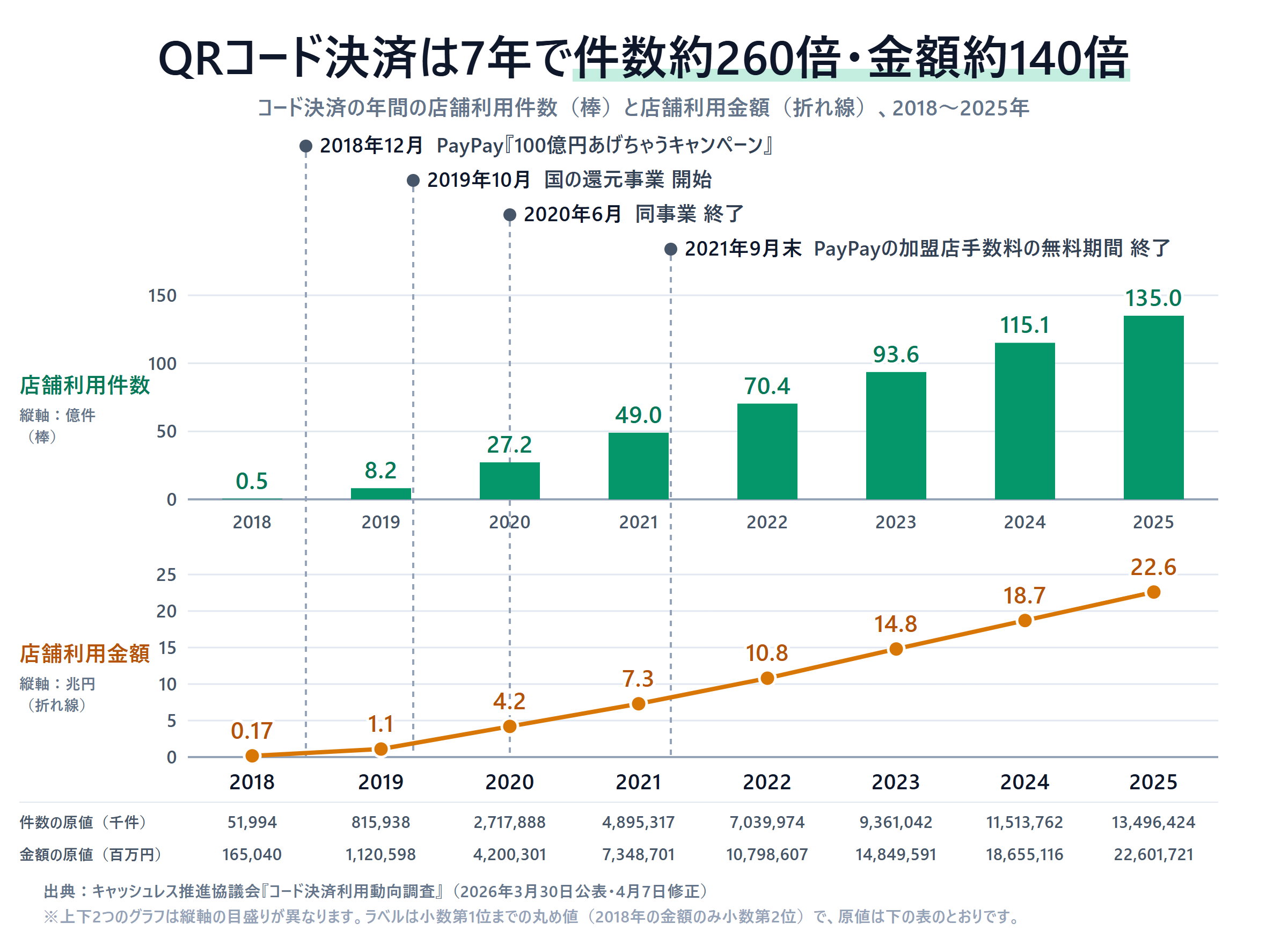 2018年から2025年のQRコード決済の推移を、上下2段のグラフで示した図。横軸は左から右へ2018年から2025年。上段は店舗利用件数の棒グラフで縦軸は億件、左から0.5、8.2、27.2、49.0、70.4、93.6、115.1、135.0億件と毎年増える。下段は店舗利用金額の折れ線グラフで縦軸は兆円、左から0.17、1.1、4.2、7.3、10.8、14.8、18.7、22.6兆円と毎年増える。上下のグラフは縦軸の目盛りが異なる。グラフの上に、時期の位置に合わせて4つの出来事を古い順に示している：2018年12月 PayPay「100億円あげちゃうキャンペーン」、2019年10月 国の還元事業 開始、2020年6月 同事業 終了、2021年9月末 PayPayの加盟店手数料の無料期間 終了。下に件数と金額の原値の表。出典はキャッシュレス推進協議会「コード決済利用動向調査」