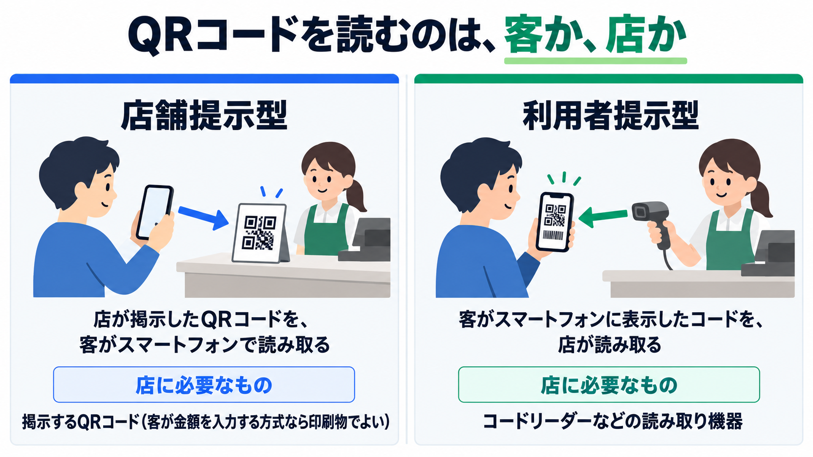 QRコードの読み取り方2通りを左右に並べた図。左の店舗提示型は、店のレジに置いたQRコードを客が自分のスマートフォンで読み取る絵で、店に必要なものは掲示するQRコード（客が金額を入力する方式なら印刷物でよい）。右の利用者提示型は、客がスマートフォンに表示したコードを店員がコードリーダーで読み取る絵で、店に必要なものはコードリーダーなどの読み取り機器