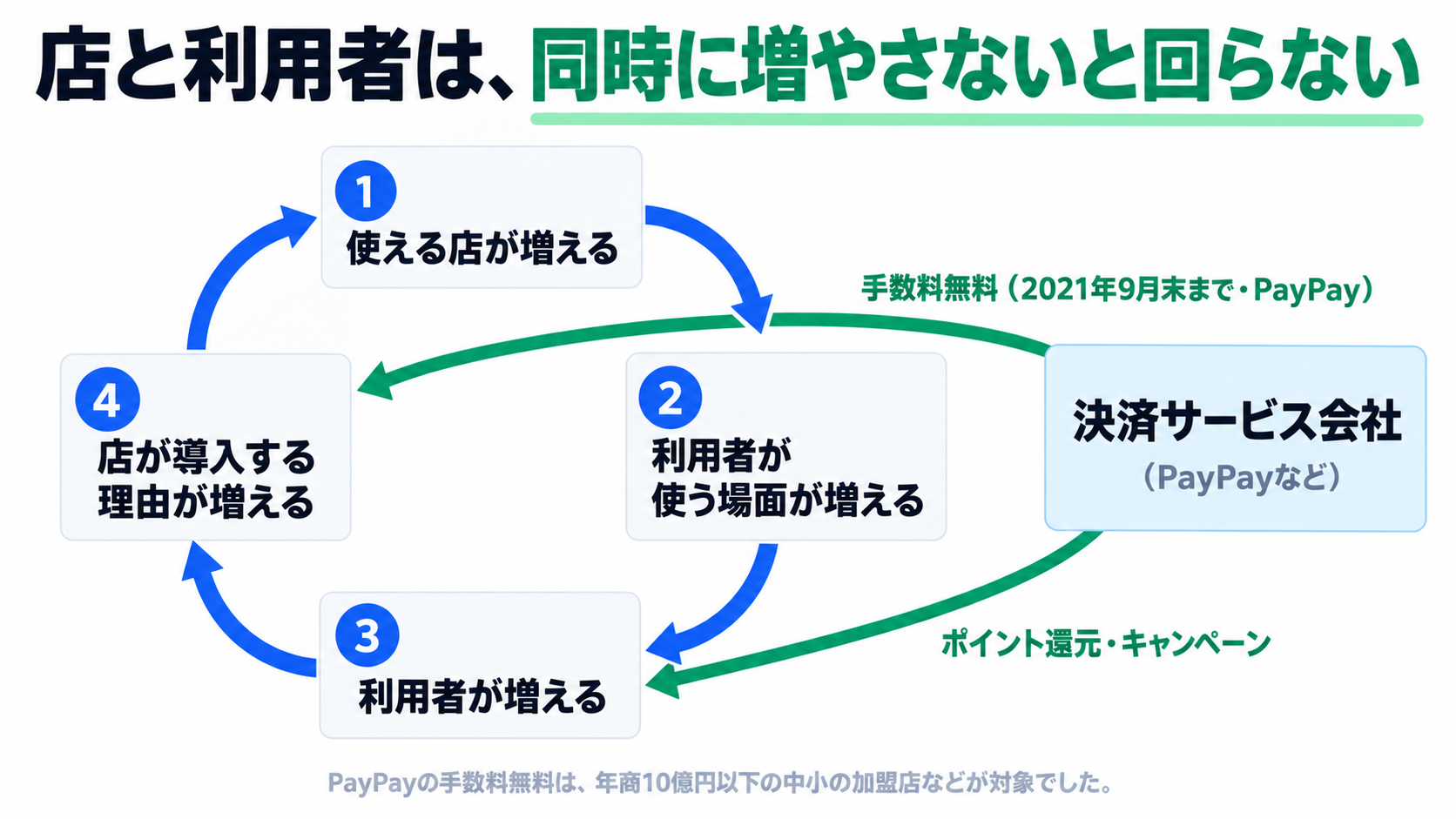 店と利用者が支え合う循環を示した図。左側に4つの箱が時計回りの青い矢印でつながる輪がある：①使える店が増える、②利用者が使う場面が増える、③利用者が増える、④店が導入する理由が増える、そして①に戻る。右側の決済サービス会社（PayPayなど）から緑の矢印が2本出ており、1本は「手数料無料（2021年9月末まで・PayPay）」として④店が導入する理由が増える、へ、もう1本は「ポイント還元・キャンペーン」として③利用者が増える、へ向かう。タイトルは「店と利用者は、同時に増やさないと回らない」