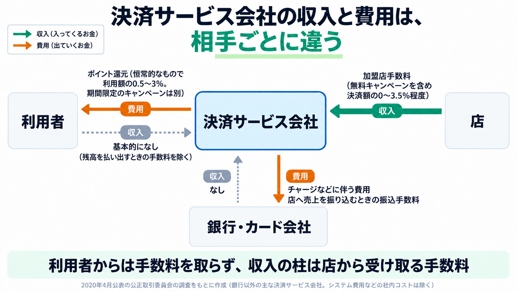 決済サービス会社の収入と費用を、取引の相手ごとに矢印で示した図。中央に決済サービス会社、左に利用者、右に店、下に銀行・カード会社。緑の矢印は収入（入ってくるお金）、オレンジの矢印は費用（出ていくお金）。決済サービス会社から利用者へオレンジの矢印で費用「ポイント還元（恒常的なもので利用額の0.5〜3%。期間限定のキャンペーンは別）」、利用者から決済サービス会社へはグレーの点線で収入「基本的になし（残高を払い出すときの手数料を除く）」。店から決済サービス会社へ最も太い緑の矢印で収入「加盟店手数料（無料キャンペーンを含め決済額の0〜3.5%程度）」。決済サービス会社から銀行・カード会社へオレンジの矢印で費用「チャージなどに伴う費用」「店へ売上を振り込むときの振込手数料」、銀行・カード会社から決済サービス会社へはグレーの点線で収入「なし」。下部の帯は「利用者からは手数料を取らず、収入の柱は店から受け取る手数料」。2020年4月公表の公正取引委員会の調査をもとに作成（銀行以外の主な決済サービス会社。システム費用などの社内コストは除く）