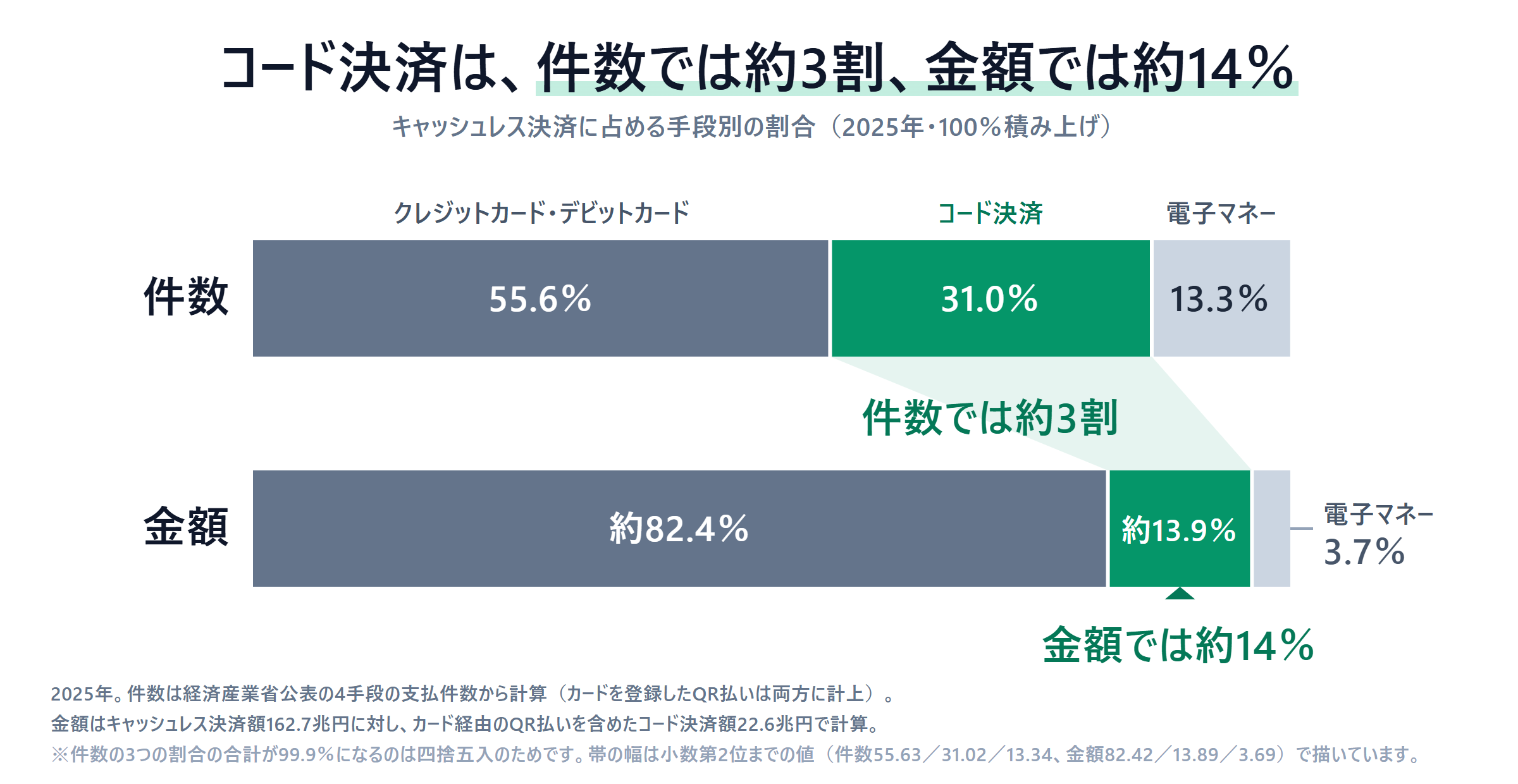 2025年のキャッシュレス決済に占める手段別の割合を、100%積み上げの横帯2本で比べた図。上の帯が件数、下の帯が金額で、どちらも左からクレジットカード・デビットカード、コード決済、電子マネーの順。件数はクレジットカード・デビットカード55.6%、コード決済31.0%、電子マネー13.3%。金額はクレジットカード・デビットカード約82.4%、コード決済約13.9%、電子マネー3.7%。コード決済の区分だけ緑で強調し、件数では約3割、金額では約14%と注記している